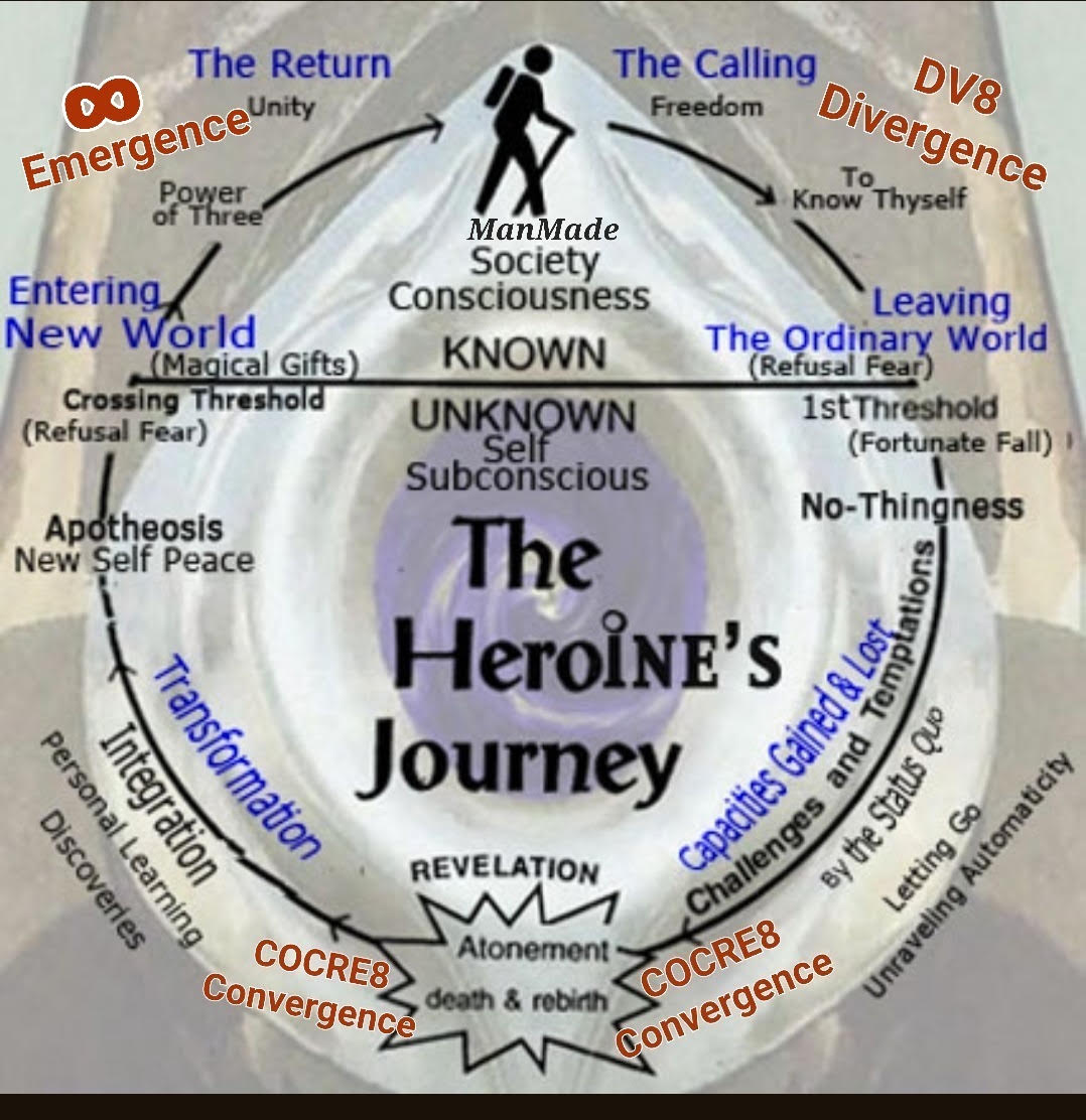The Heroine's Journey wheel: Divergence, Convergence and Emergence around a hiker